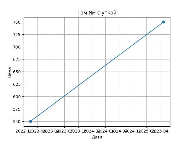 График цены