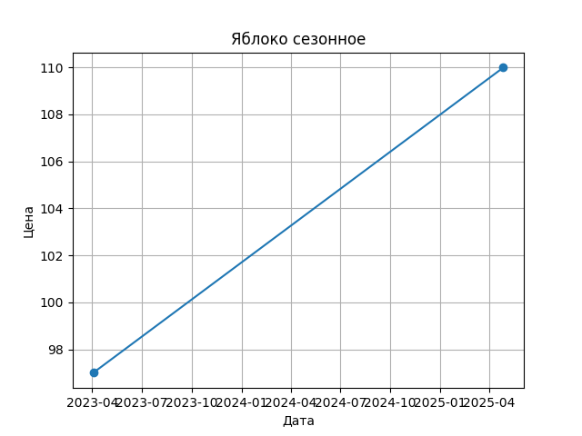 График цены