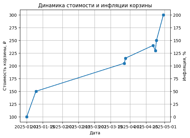 График корзины