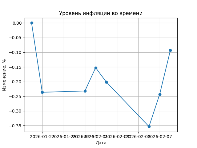 Инфляция
