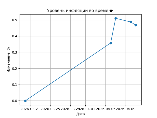 Инфляция