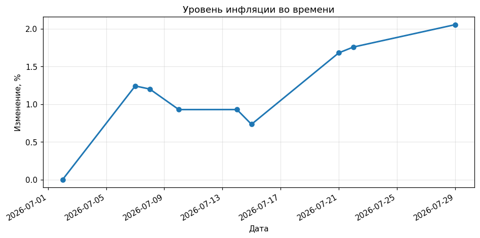 Инфляция